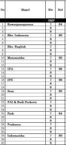Distributor/Supplier/Jual/Penyedia/Agen LKS Kurikulum Merdeka (Kurmer) Semester Ganjil Jenjang SMP/MTs Merek Tangkas Tahun 2023/2024 (WA 085730453518)